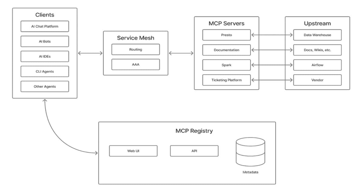 Pinterest Deploys Production-Scale Model Context Protocol Ecosystem for AI Agent Workflows